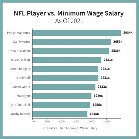 mindestgehalt nfl|NFL Salaries: What Is the Lowest Salary You Can。